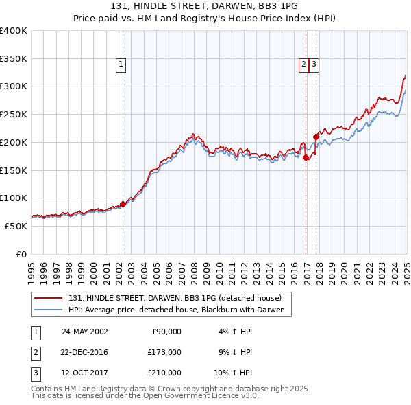 131, HINDLE STREET, DARWEN, BB3 1PG: Price paid vs HM Land Registry's House Price Index