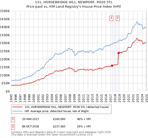 131, HORSEBRIDGE HILL, NEWPORT, PO30 5TL: Price paid vs HM Land Registry's House Price Index