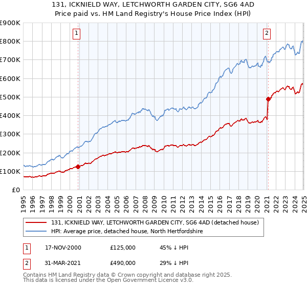 131, ICKNIELD WAY, LETCHWORTH GARDEN CITY, SG6 4AD: Price paid vs HM Land Registry's House Price Index