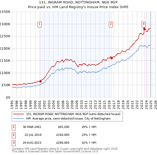 131, INGRAM ROAD, NOTTINGHAM, NG6 9GP: Price paid vs HM Land Registry's House Price Index