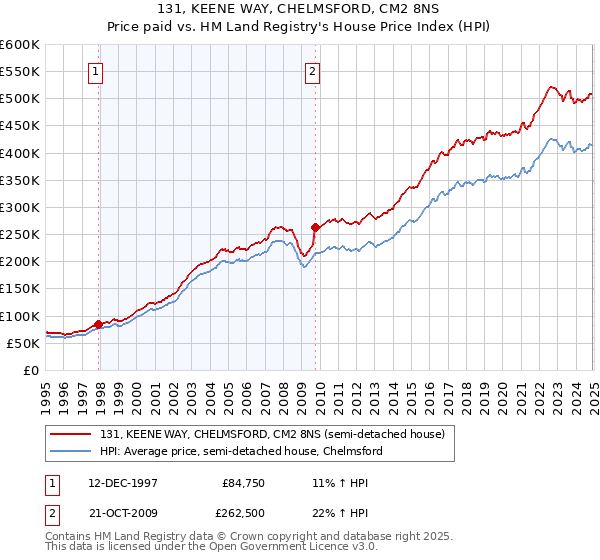 131, KEENE WAY, CHELMSFORD, CM2 8NS: Price paid vs HM Land Registry's House Price Index