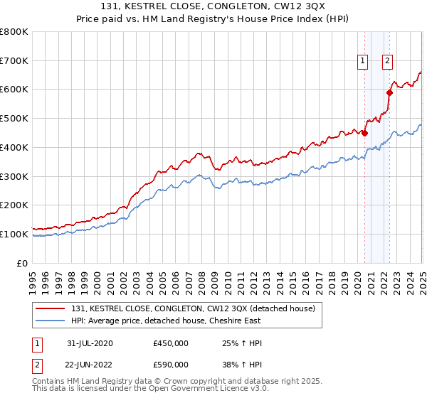 131, KESTREL CLOSE, CONGLETON, CW12 3QX: Price paid vs HM Land Registry's House Price Index