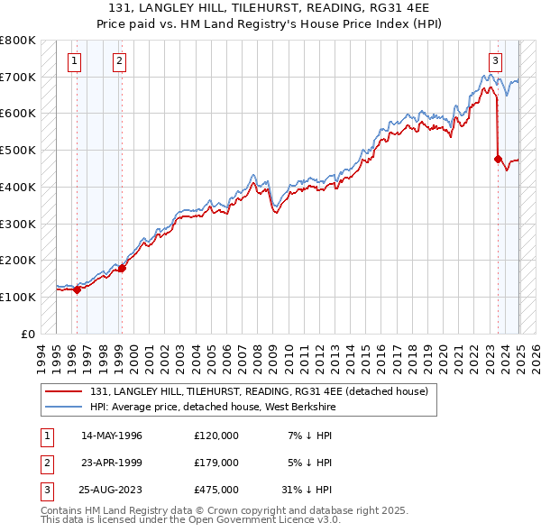 131, LANGLEY HILL, TILEHURST, READING, RG31 4EE: Price paid vs HM Land Registry's House Price Index