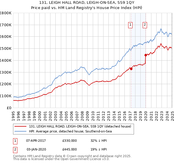 131, LEIGH HALL ROAD, LEIGH-ON-SEA, SS9 1QY: Price paid vs HM Land Registry's House Price Index