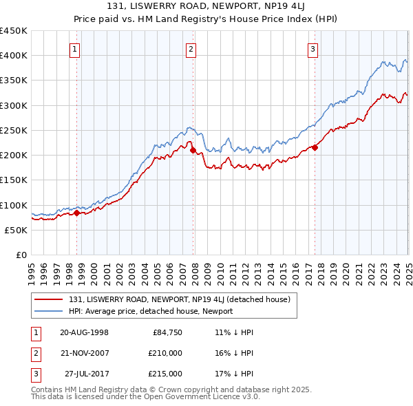 131, LISWERRY ROAD, NEWPORT, NP19 4LJ: Price paid vs HM Land Registry's House Price Index