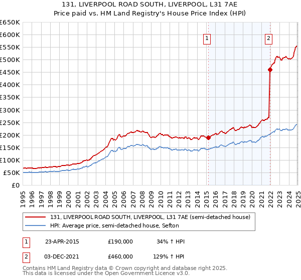 131, LIVERPOOL ROAD SOUTH, LIVERPOOL, L31 7AE: Price paid vs HM Land Registry's House Price Index