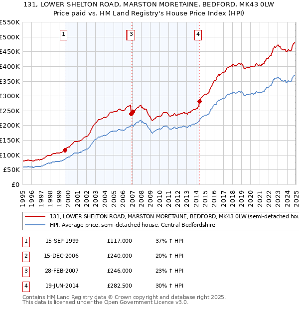 131, LOWER SHELTON ROAD, MARSTON MORETAINE, BEDFORD, MK43 0LW: Price paid vs HM Land Registry's House Price Index