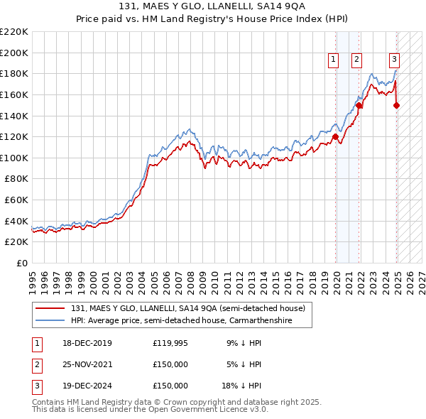 131, MAES Y GLO, LLANELLI, SA14 9QA: Price paid vs HM Land Registry's House Price Index