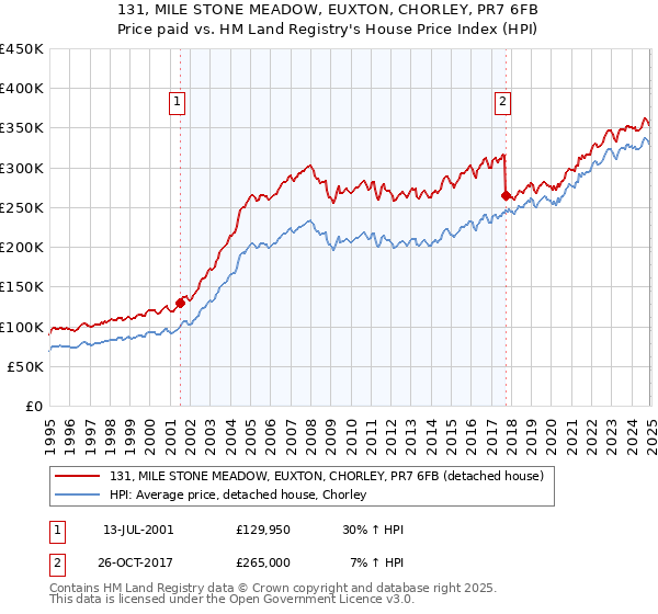 131, MILE STONE MEADOW, EUXTON, CHORLEY, PR7 6FB: Price paid vs HM Land Registry's House Price Index