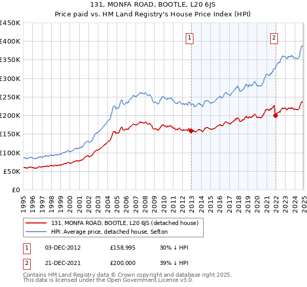131, MONFA ROAD, BOOTLE, L20 6JS: Price paid vs HM Land Registry's House Price Index