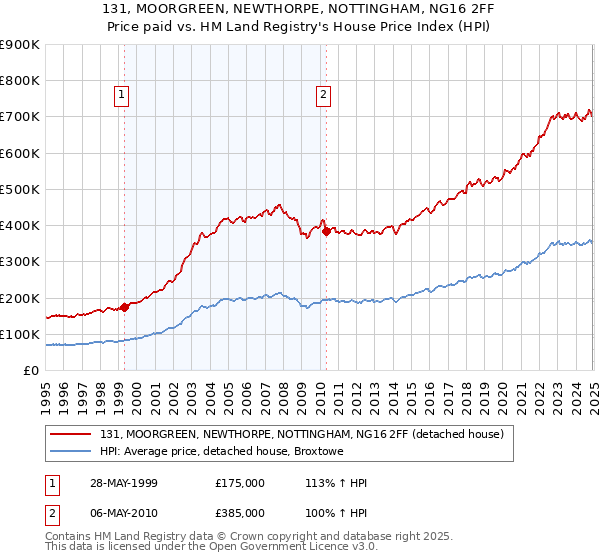 131, MOORGREEN, NEWTHORPE, NOTTINGHAM, NG16 2FF: Price paid vs HM Land Registry's House Price Index