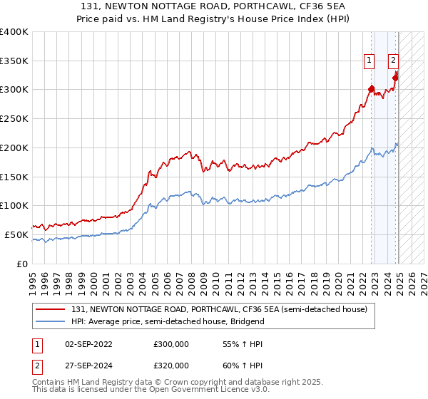 131, NEWTON NOTTAGE ROAD, PORTHCAWL, CF36 5EA: Price paid vs HM Land Registry's House Price Index