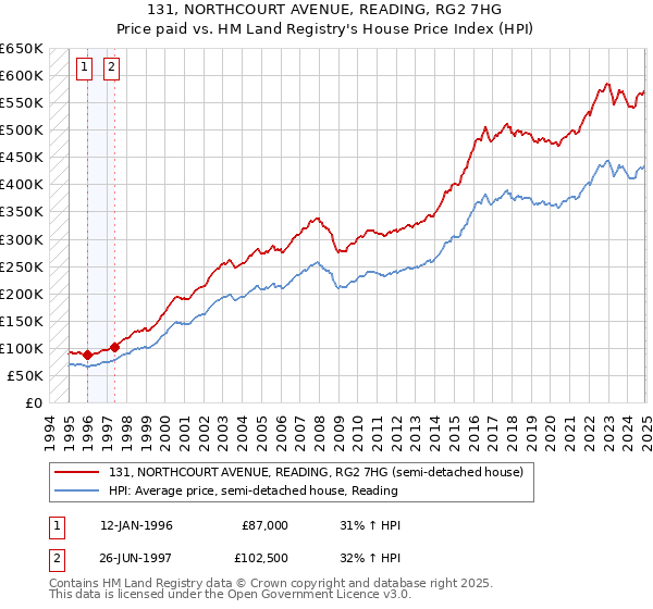 131, NORTHCOURT AVENUE, READING, RG2 7HG: Price paid vs HM Land Registry's House Price Index