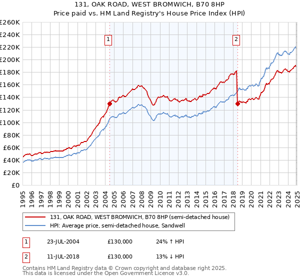 131, OAK ROAD, WEST BROMWICH, B70 8HP: Price paid vs HM Land Registry's House Price Index