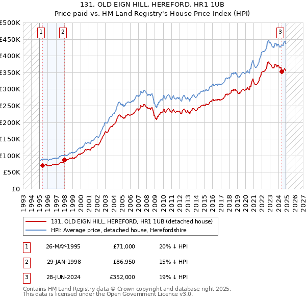 131, OLD EIGN HILL, HEREFORD, HR1 1UB: Price paid vs HM Land Registry's House Price Index