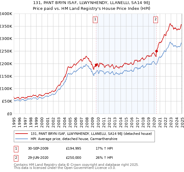 131, PANT BRYN ISAF, LLWYNHENDY, LLANELLI, SA14 9EJ: Price paid vs HM Land Registry's House Price Index