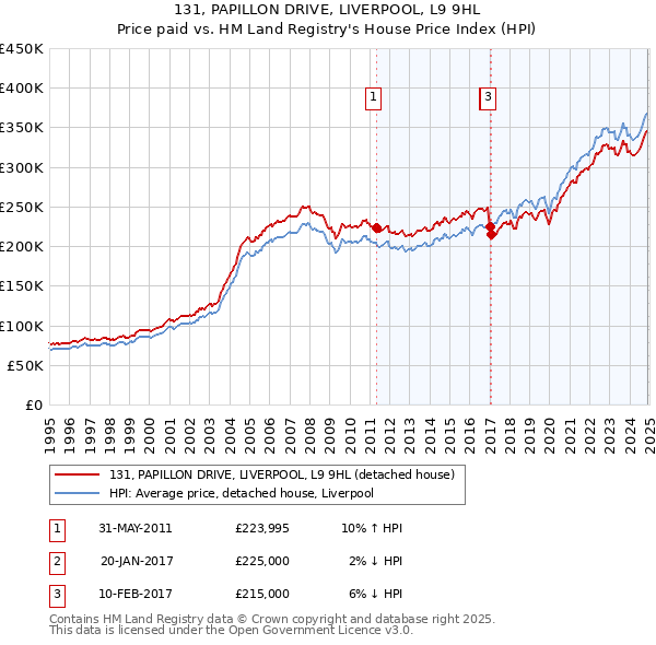 131, PAPILLON DRIVE, LIVERPOOL, L9 9HL: Price paid vs HM Land Registry's House Price Index