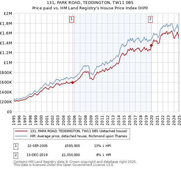 131, PARK ROAD, TEDDINGTON, TW11 0BS: Price paid vs HM Land Registry's House Price Index