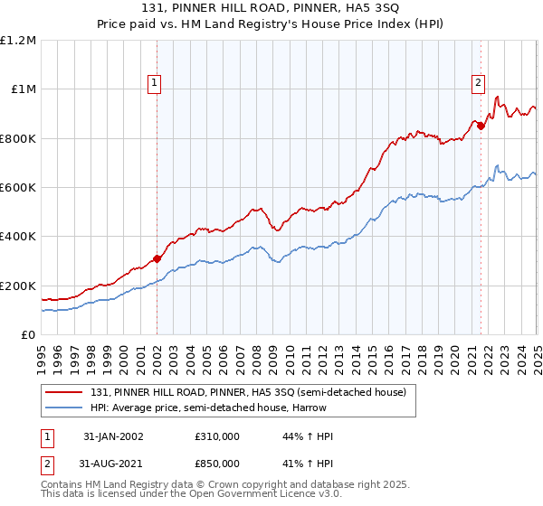 131, PINNER HILL ROAD, PINNER, HA5 3SQ: Price paid vs HM Land Registry's House Price Index