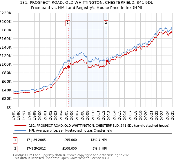131, PROSPECT ROAD, OLD WHITTINGTON, CHESTERFIELD, S41 9DL: Price paid vs HM Land Registry's House Price Index