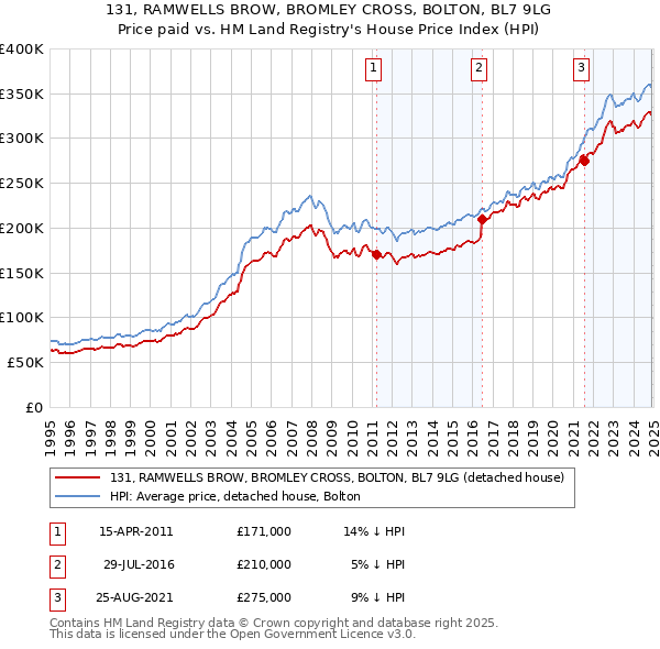 131, RAMWELLS BROW, BROMLEY CROSS, BOLTON, BL7 9LG: Price paid vs HM Land Registry's House Price Index