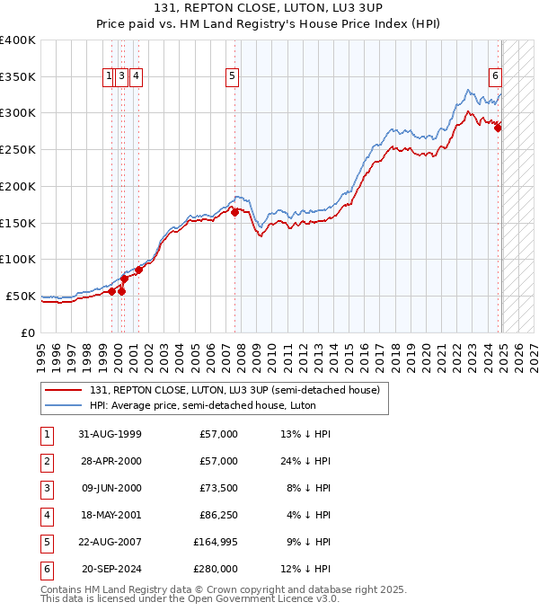 131, REPTON CLOSE, LUTON, LU3 3UP: Price paid vs HM Land Registry's House Price Index