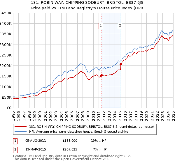 131, ROBIN WAY, CHIPPING SODBURY, BRISTOL, BS37 6JS: Price paid vs HM Land Registry's House Price Index
