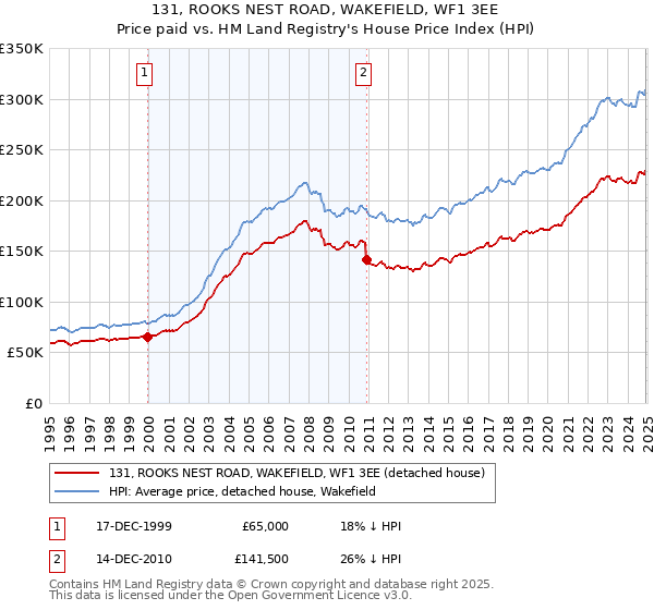 131, ROOKS NEST ROAD, WAKEFIELD, WF1 3EE: Price paid vs HM Land Registry's House Price Index