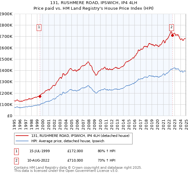 131, RUSHMERE ROAD, IPSWICH, IP4 4LH: Price paid vs HM Land Registry's House Price Index