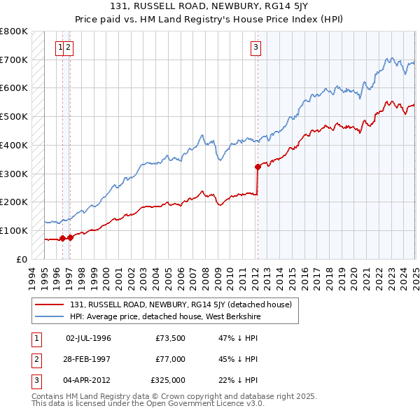 131, RUSSELL ROAD, NEWBURY, RG14 5JY: Price paid vs HM Land Registry's House Price Index