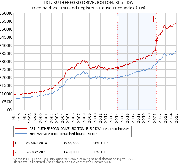 131, RUTHERFORD DRIVE, BOLTON, BL5 1DW: Price paid vs HM Land Registry's House Price Index