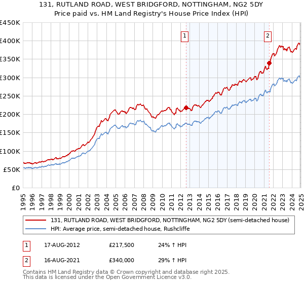 131, RUTLAND ROAD, WEST BRIDGFORD, NOTTINGHAM, NG2 5DY: Price paid vs HM Land Registry's House Price Index