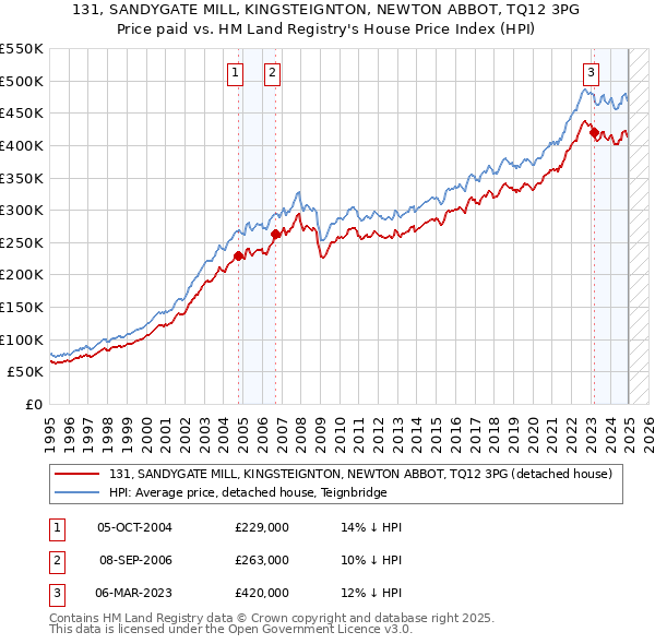 131, SANDYGATE MILL, KINGSTEIGNTON, NEWTON ABBOT, TQ12 3PG: Price paid vs HM Land Registry's House Price Index