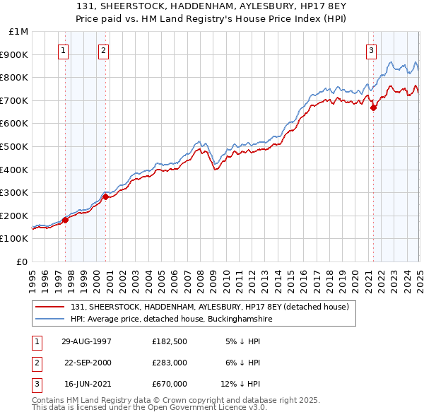 131, SHEERSTOCK, HADDENHAM, AYLESBURY, HP17 8EY: Price paid vs HM Land Registry's House Price Index