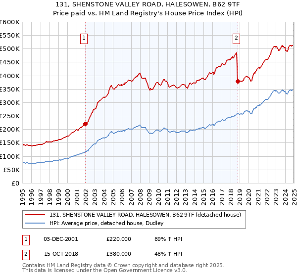 131, SHENSTONE VALLEY ROAD, HALESOWEN, B62 9TF: Price paid vs HM Land Registry's House Price Index