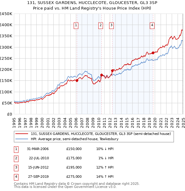 131, SUSSEX GARDENS, HUCCLECOTE, GLOUCESTER, GL3 3SP: Price paid vs HM Land Registry's House Price Index