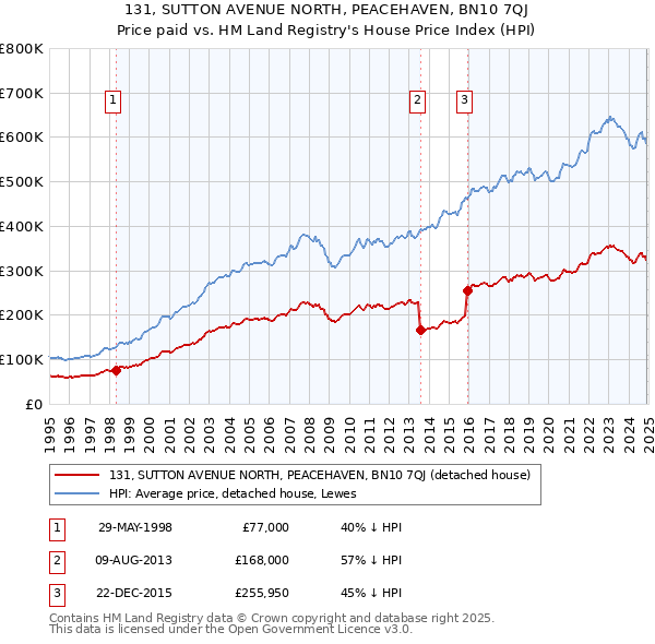 131, SUTTON AVENUE NORTH, PEACEHAVEN, BN10 7QJ: Price paid vs HM Land Registry's House Price Index