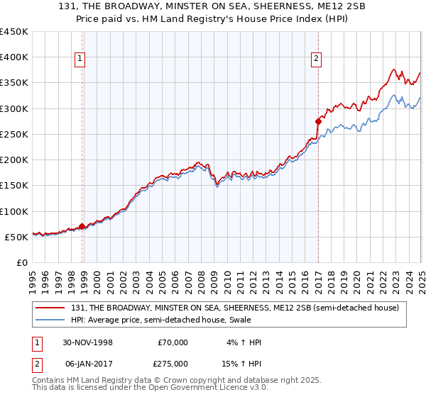 131, THE BROADWAY, MINSTER ON SEA, SHEERNESS, ME12 2SB: Price paid vs HM Land Registry's House Price Index