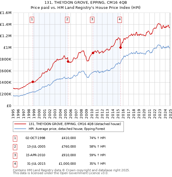 131, THEYDON GROVE, EPPING, CM16 4QB: Price paid vs HM Land Registry's House Price Index