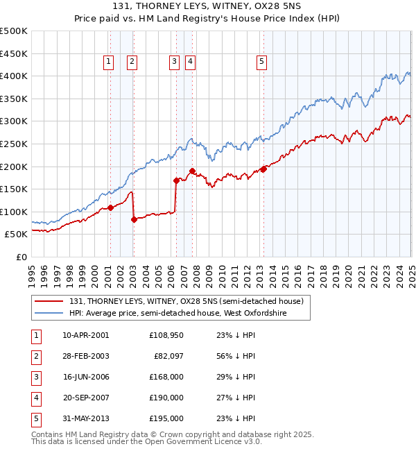 131, THORNEY LEYS, WITNEY, OX28 5NS: Price paid vs HM Land Registry's House Price Index