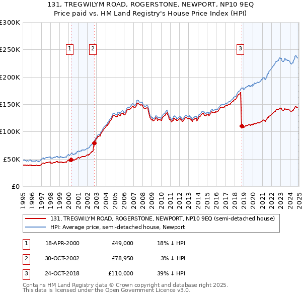131, TREGWILYM ROAD, ROGERSTONE, NEWPORT, NP10 9EQ: Price paid vs HM Land Registry's House Price Index