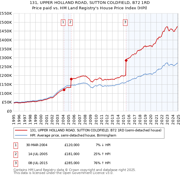 131, UPPER HOLLAND ROAD, SUTTON COLDFIELD, B72 1RD: Price paid vs HM Land Registry's House Price Index