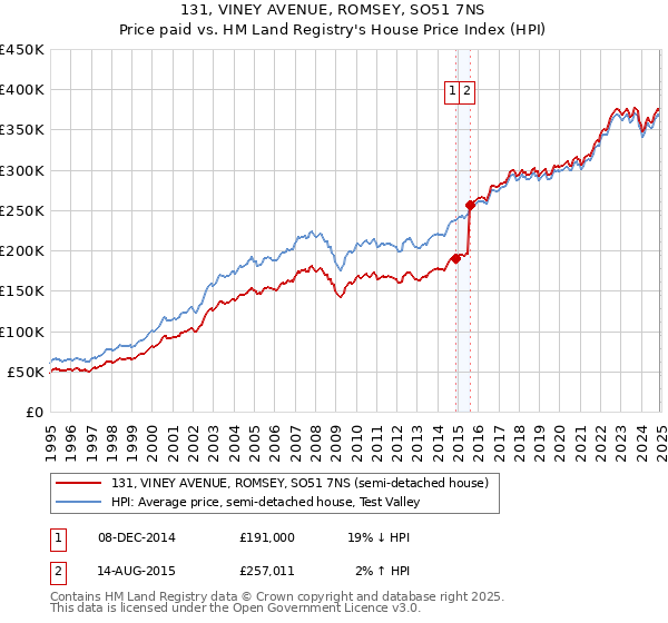 131, VINEY AVENUE, ROMSEY, SO51 7NS: Price paid vs HM Land Registry's House Price Index