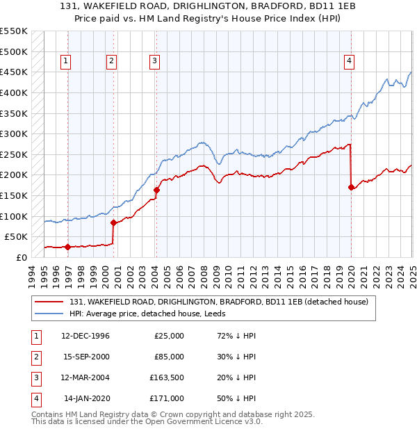 131, WAKEFIELD ROAD, DRIGHLINGTON, BRADFORD, BD11 1EB: Price paid vs HM Land Registry's House Price Index