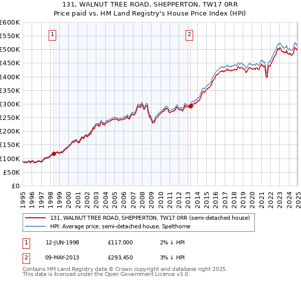 131, WALNUT TREE ROAD, SHEPPERTON, TW17 0RR: Price paid vs HM Land Registry's House Price Index