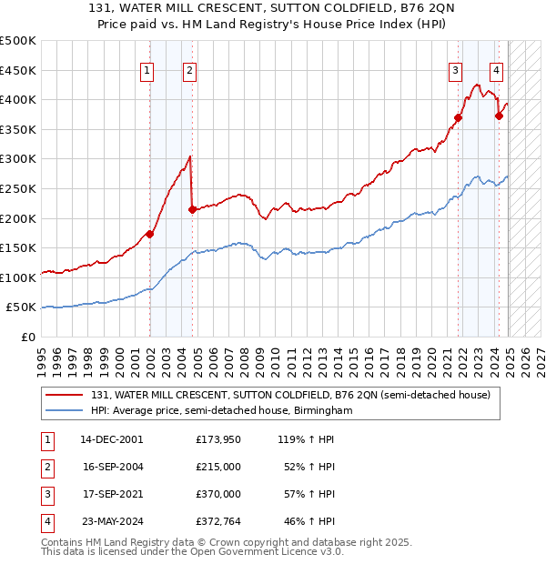 131, WATER MILL CRESCENT, SUTTON COLDFIELD, B76 2QN: Price paid vs HM Land Registry's House Price Index