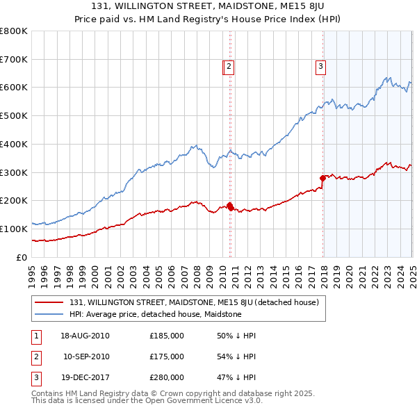 131, WILLINGTON STREET, MAIDSTONE, ME15 8JU: Price paid vs HM Land Registry's House Price Index
