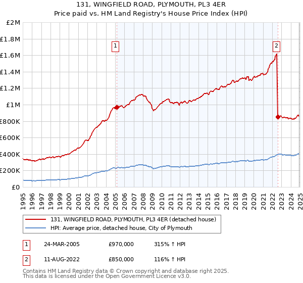 131, WINGFIELD ROAD, PLYMOUTH, PL3 4ER: Price paid vs HM Land Registry's House Price Index
