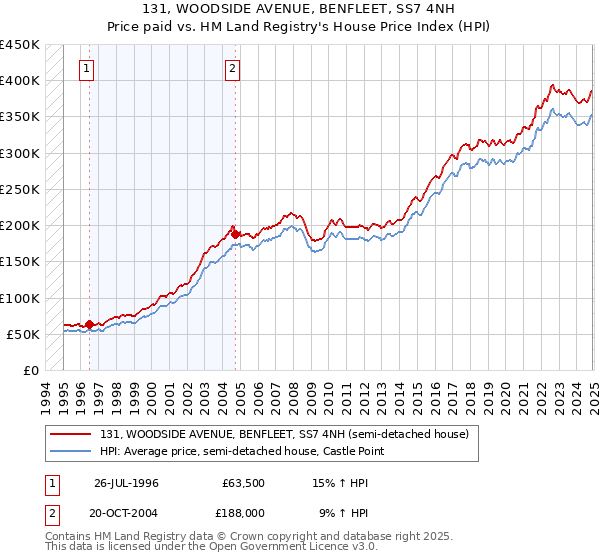 131, WOODSIDE AVENUE, BENFLEET, SS7 4NH: Price paid vs HM Land Registry's House Price Index