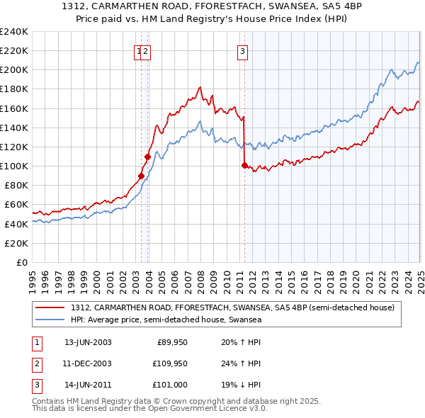 1312, CARMARTHEN ROAD, FFORESTFACH, SWANSEA, SA5 4BP: Price paid vs HM Land Registry's House Price Index